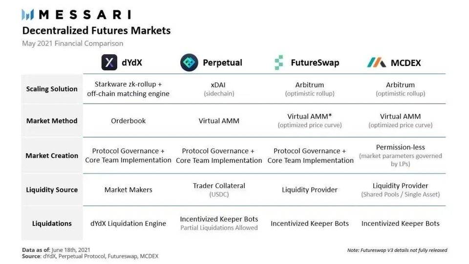 Messari：解析 DeFi 衍生品协议 Perpetual、dYdX、Futureswap 与 MCDEX