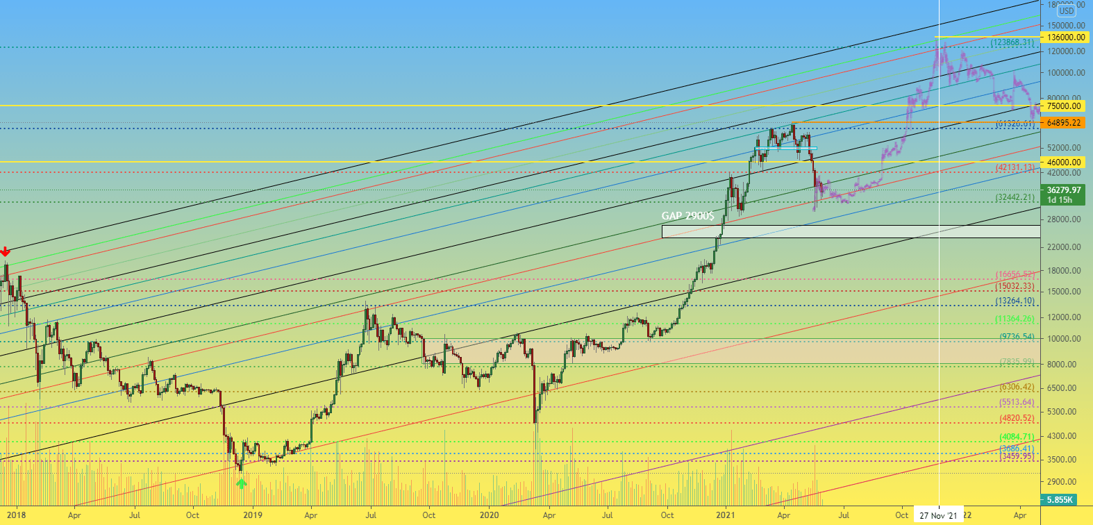 2021 年 BTC 3D 替代方案价格变动