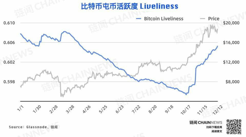 链上数据周报 | 比特币屯币者活跃度上升，WBTC 周销毁逾 6000 枚