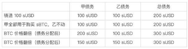 深度解析 Synthetix：无限流动性的衍生品交易市场