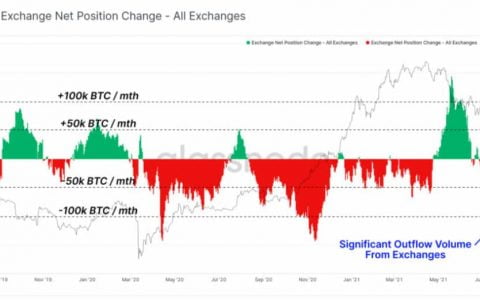 Glassnode 表示，截至 7 月底，每天有超过 100,000 BTC 离开交易所