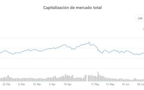 随着整体复苏，加密货币市场规模超过 2 万亿美元