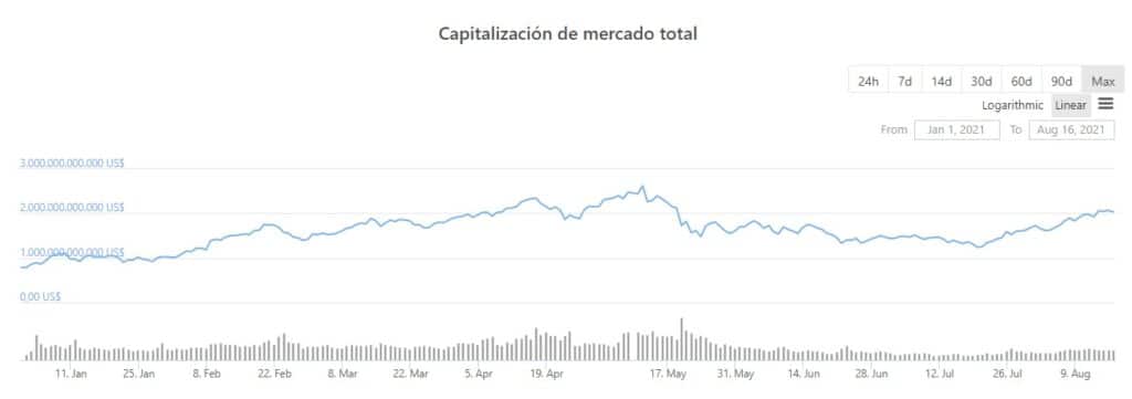 随着整体复苏，加密货币市场规模超过 2 万亿美元