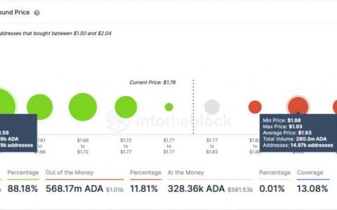 卡尔达诺 (ADA) 可能会重新测试历史新高