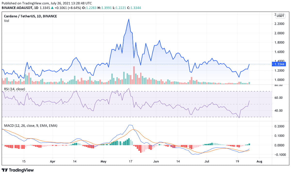 投资组合专家宣布加密货币将在比特币和以太坊之后成为主流