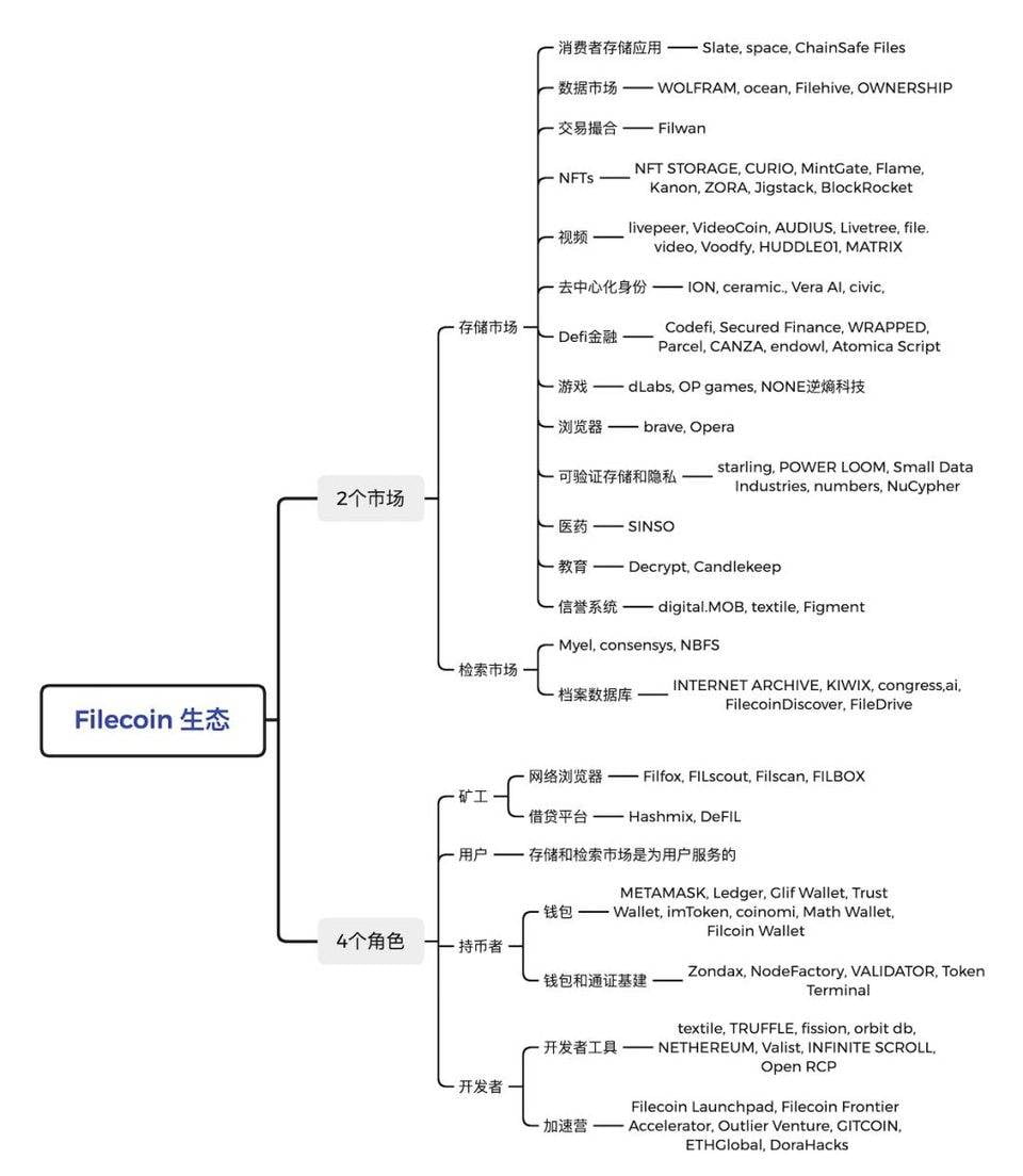 纵览 Filecoin 生态版图：分布式存储到底需要什么样的应用？