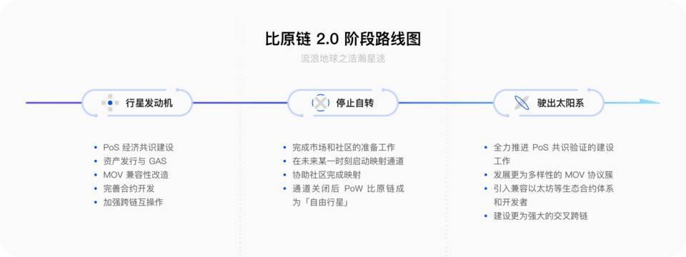 从 PoW 转型 PoS，比原链 2.0 到底是什么？对 BTM 持有者有何影响？