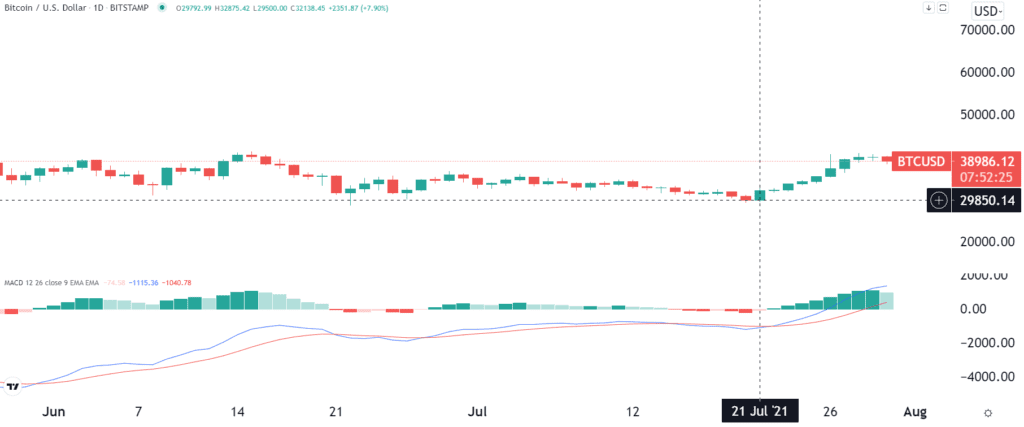 分析：比特币轻松突破 4 万美元 – 为什么？