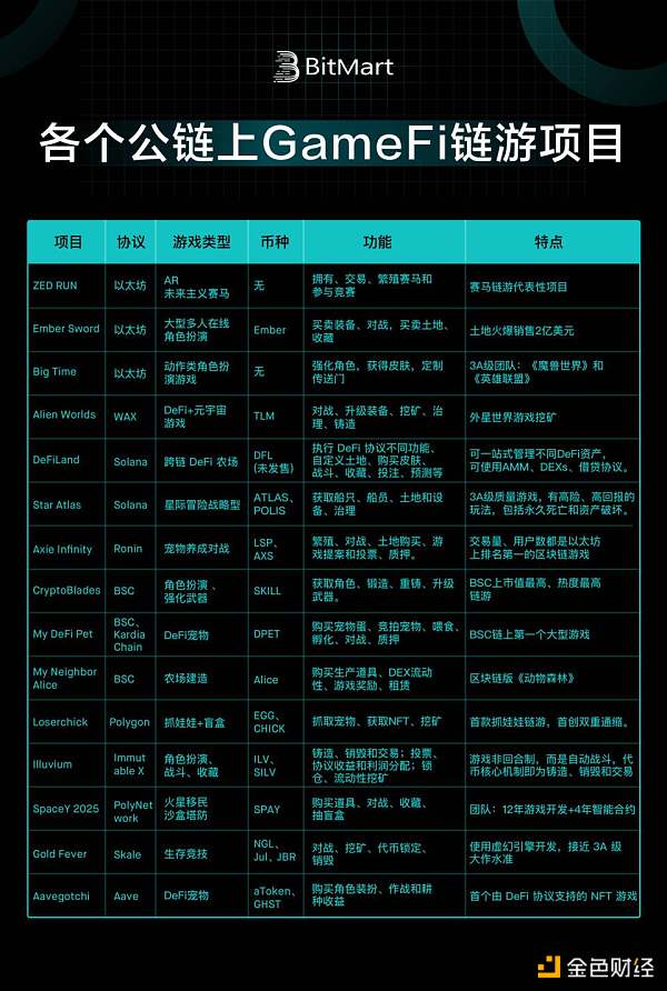从底层技术和业务逻辑深入分析 GameFi 链游的可持续性