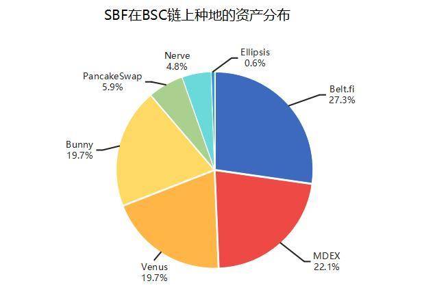 FTX 联合创始人如何挖掘 DeFi 金矿：盘点 SBF 的 DeFi 持仓