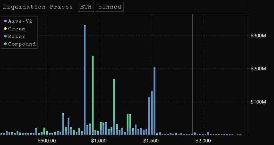 Glassnode：加密行业活动放缓，DeFi 继续向前推进