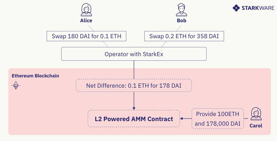 速览 StarkWare 的 L2 AMM 流动性聚合方案 Caspian