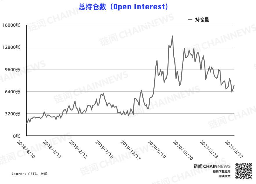  | CFTC COT 加密货币持仓周报