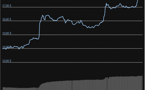 FTX 下一轮融资 9 亿美元