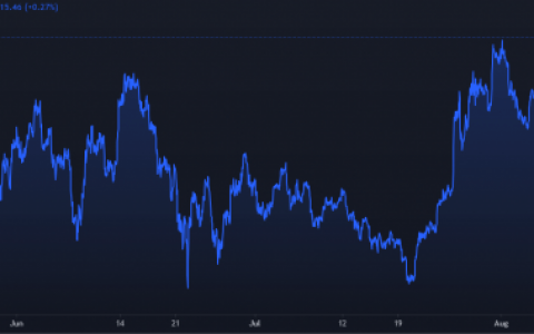 比特币接近 43,000 美元，指标表明牛市即将到来