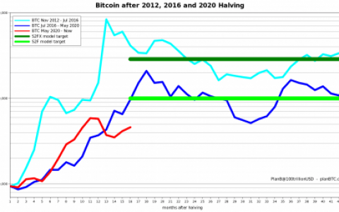 S2F Creator 开启比特币牛市第二站