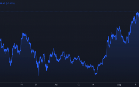 随着资金利率转为正值，比特币看起来看涨