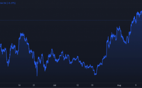 随着鲸鱼抛售双子座，比特币转为看跌