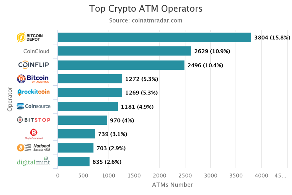 全球比特币ATM数量增长超过70%