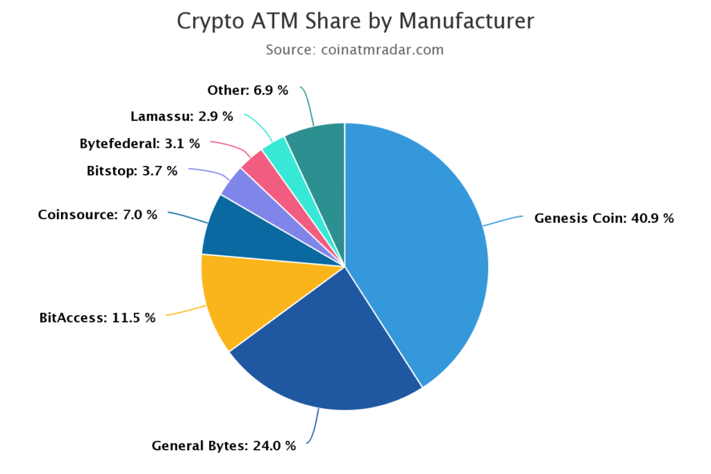 全球比特币ATM数量增长超过70%