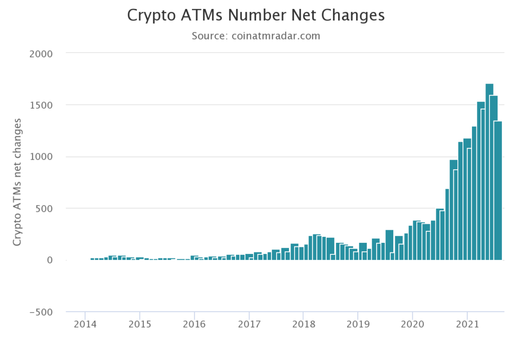 全球比特币ATM数量增长超过70%