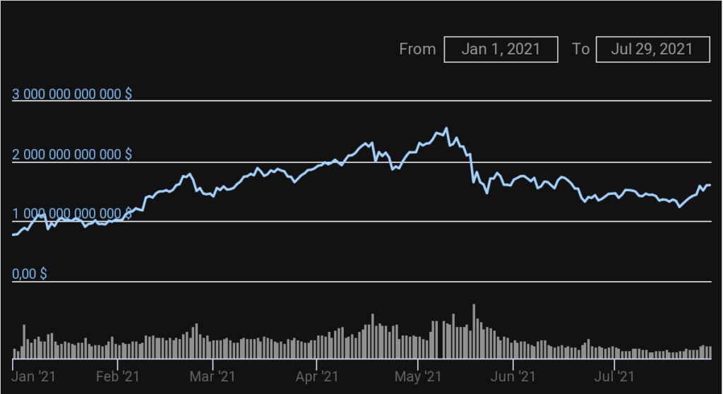 Visa首席财务官注意到对加密货币的热情减弱