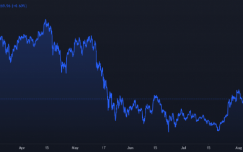 没有人关注的看涨比特币交叉