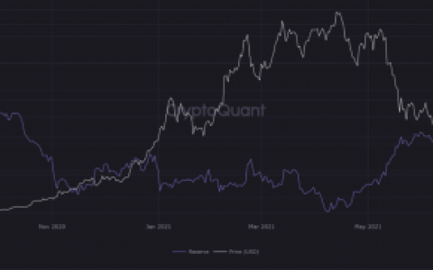 随着 12,000 BTC 流入币安，比特币价格下跌 5%