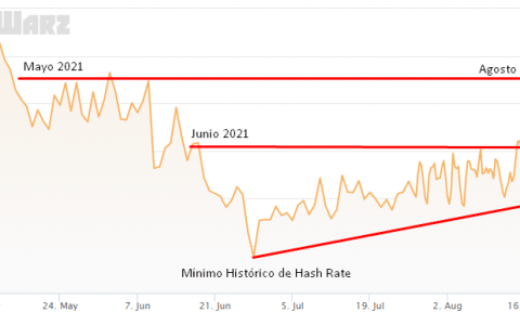 Noti Hash：比特币更难开采，但该行业并未停止