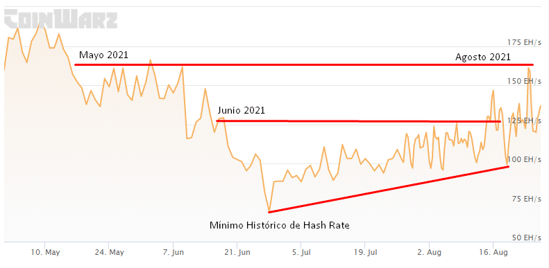 Noti Hash：比特币更难开采，但该行业并未停止