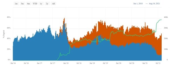 更便宜、更轻的比特币：SegWit 采用率创历史新高