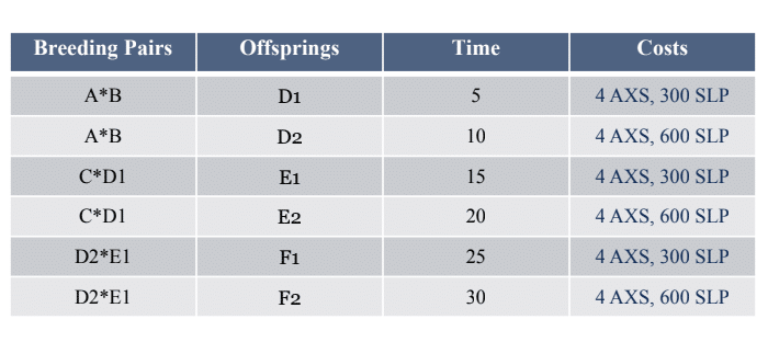 缺乏新用户会给 Axie Infinity 的经济带来问题