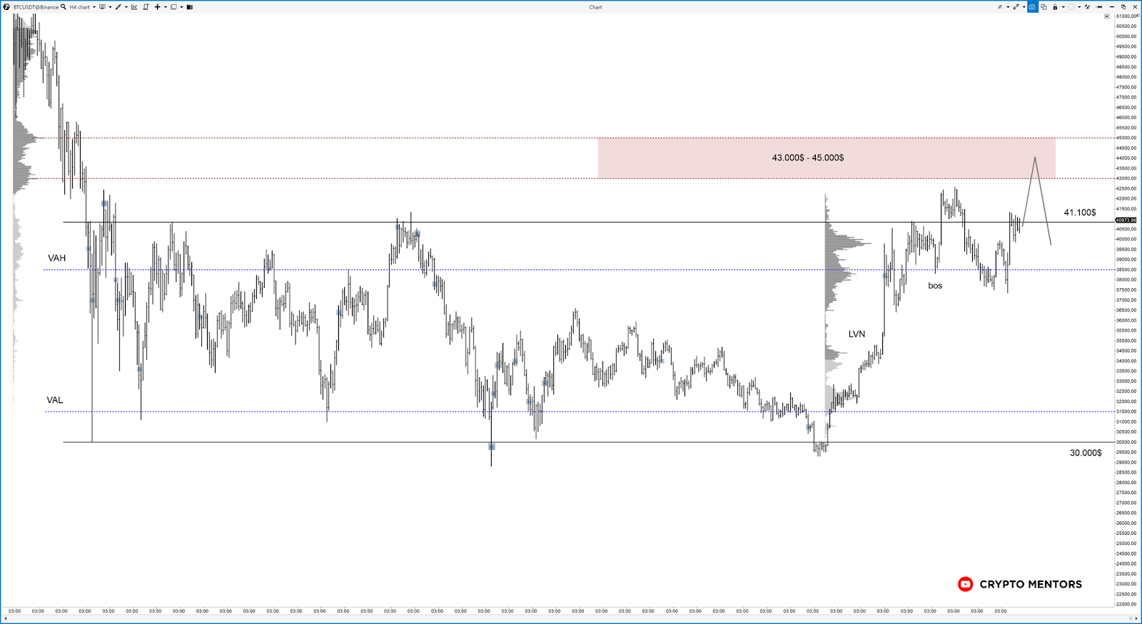 交易员概述了比特币价格可能回升的水平