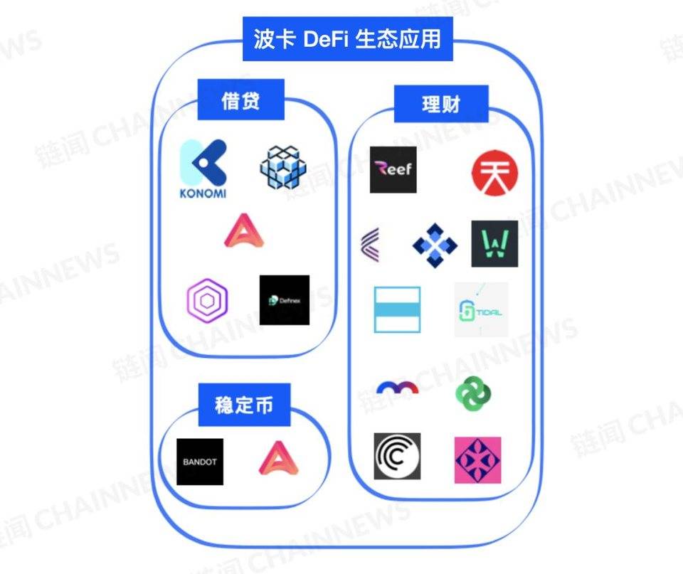 DeFi 下半场：一文纵览波卡 DeFi 生态全景