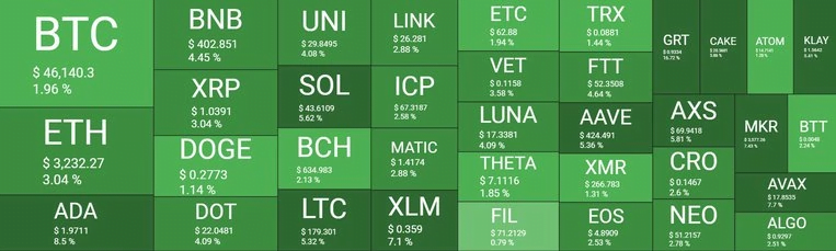 加密货币市值一天增加 1000 亿美元，卡尔达诺将升至第三位，超越 BNB