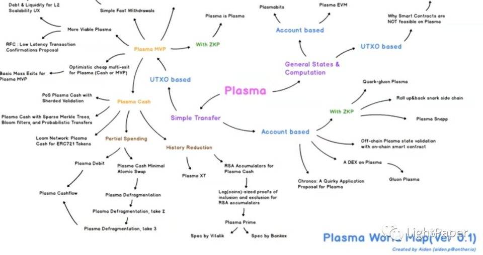 以太坊 Layer 2 风起云涌，简述 Rollup 与 Plasma 等特性与应用