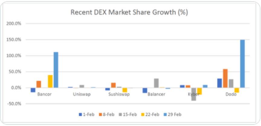 为什么说 Bancor 可能会是 DEX 赛道被低估的黑马？