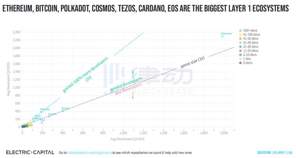 三年来新开发者首次增长：Electric Capital 图解区块链开发生态现状