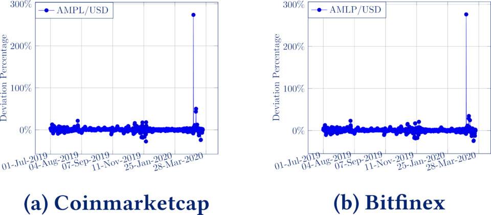 深入分析 DeFi 协议预言机设计：Compound、Maker、Ampleforth 与 Synthetix