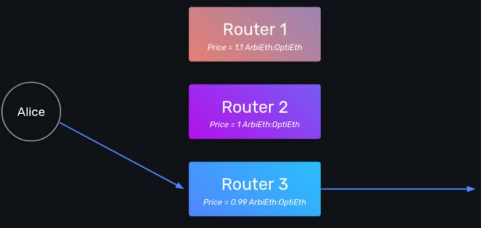 一文读懂 L2 互操作性方案设计：StarkEx、Loopring、Hermez 与 Connext