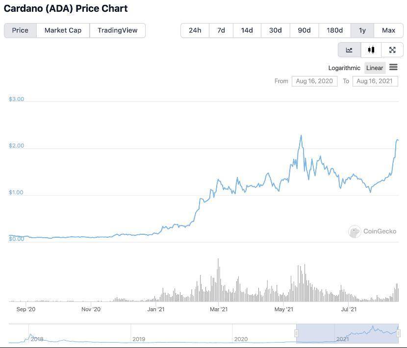 Cardano 预计 9 月上线智能合约，能否打赢「翻身仗」？