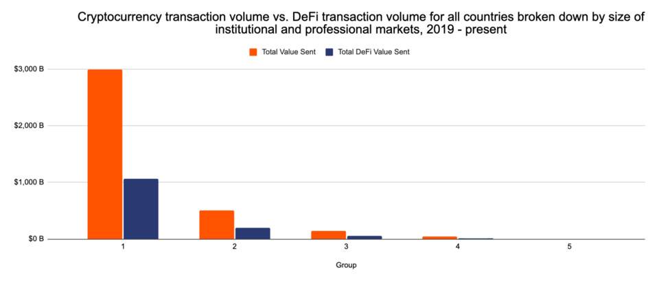 Chainalysis：全球 DeFi 采用指数透露了什么信息？