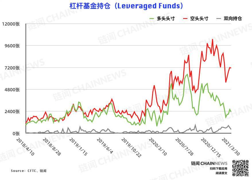 反弹难以为继？机构、散户一致逆势弃多逐空 | CFTC COT 比特币持仓周报