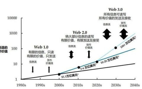 Folius Ventures：身处从 1 到 N 前夜，展望 Web3 未来