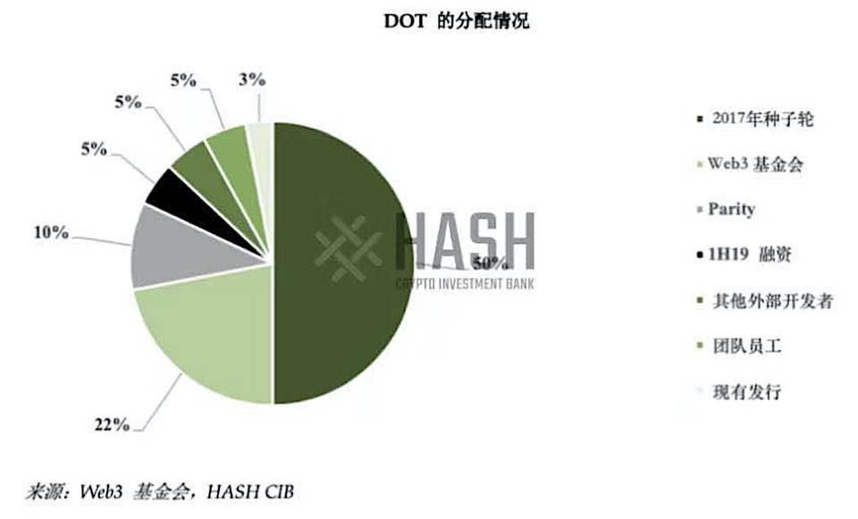 盘点融资上亿的波卡是如何一步步走到今天的？