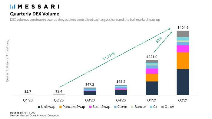 Messari 二季度 DeFi 报告：Uniswap V3 坐稳 DEX 龙头，USDC 崛起