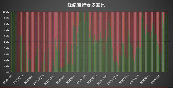 市场缺乏明确单边倾向 价格波动主导调仓思路 | CFTC COT 比特币持仓周报