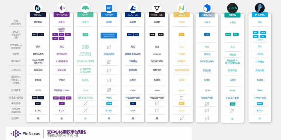 详解 DeFi 期权资金池流动性方案：Hegic、Opyn 与 FinNexus 等