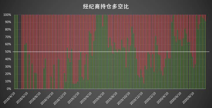 市场乐观情绪回归 散户时隔十周首现净多调仓 | CFTC COT 比特币持仓周报