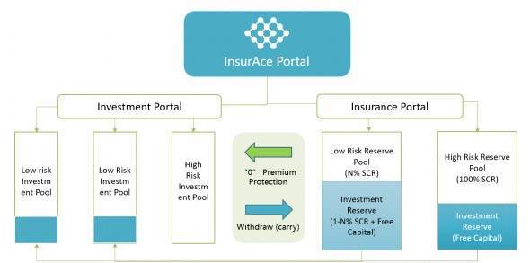 零保费投保？读懂 DeFi 保险新秀 InsurAce 设计亮点